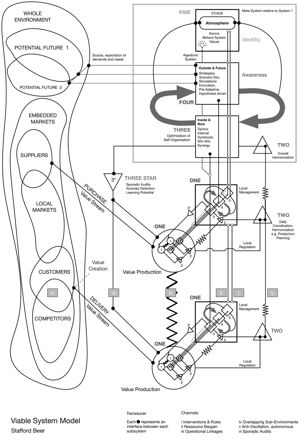 In comparison, cybernetician Stafford Beer’s Viable System Model (CC BY-SA 4.0)