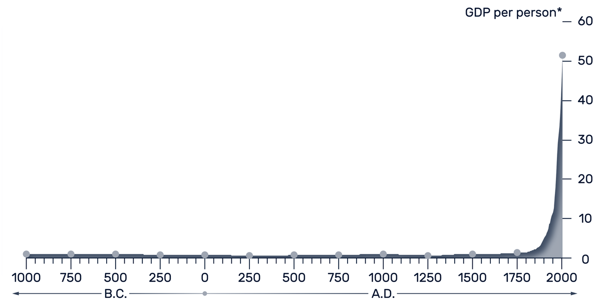 GDP per person (worldwide) relative to the year 1,000 BC