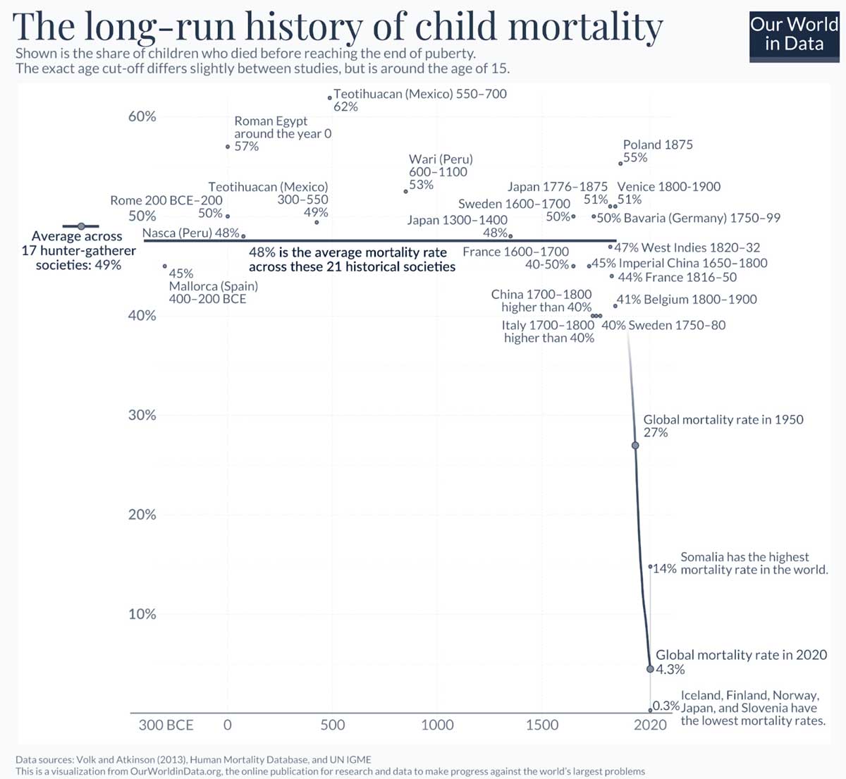 The long-run history of infant mortality