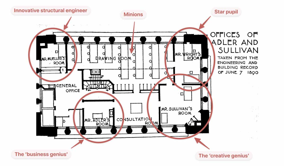 The offices of Adler and Sullivan (1890)