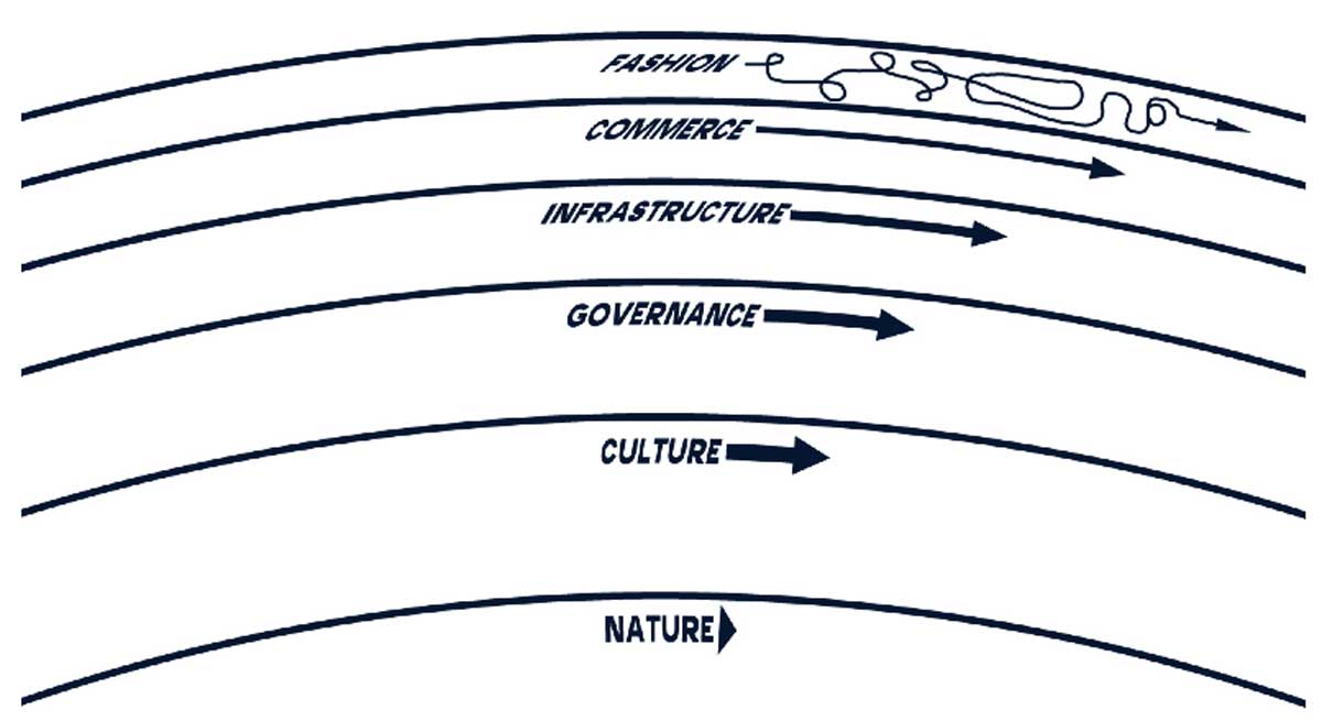 Stewart Brand’s pace layers, inspired, ironically, by architect Frank Duffy’s shearing layers. Architectural practice, with its class obsession, is firmly in the ‘culture’ layer.