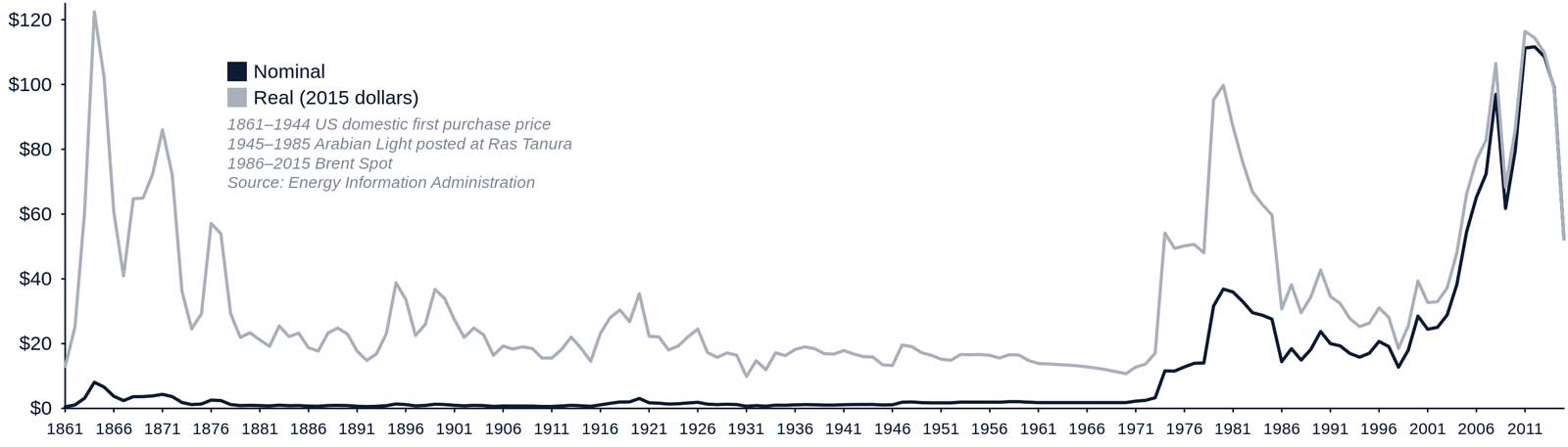 Graph of oil prices from 1861 to 2007, showing a sharp increase in 1973, and again in 1979