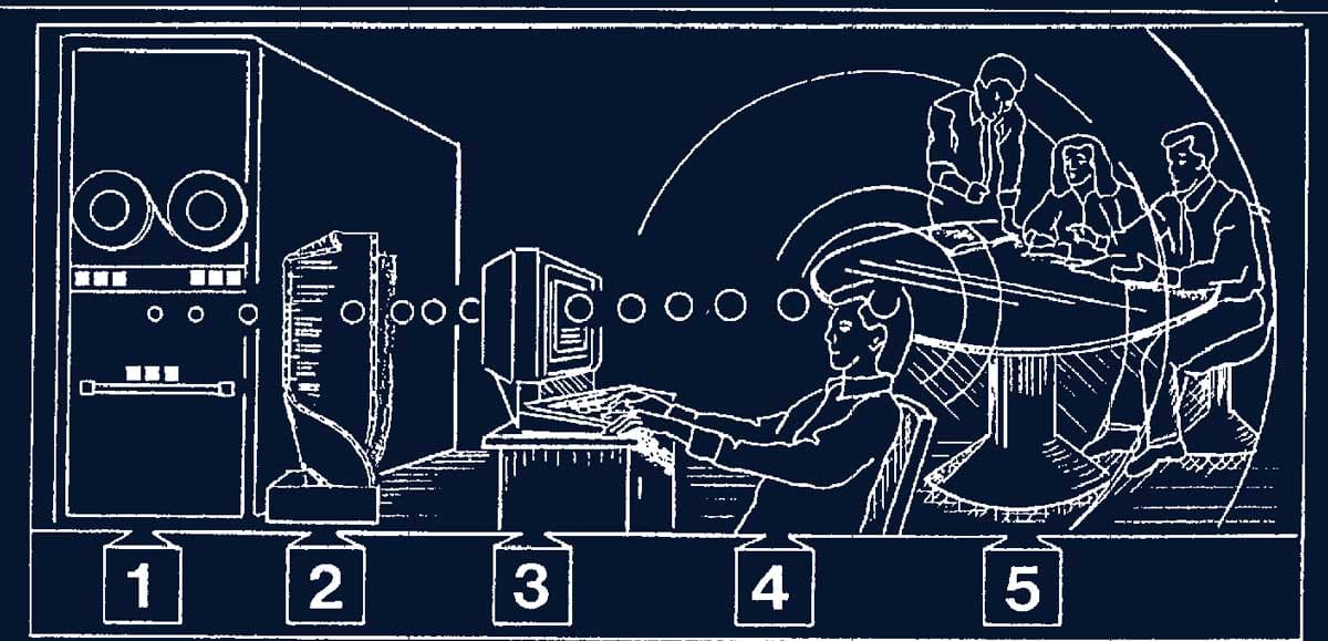 From Jonathan Grudin’s, The computer reaches out: the historical continuity of interface design (1989)